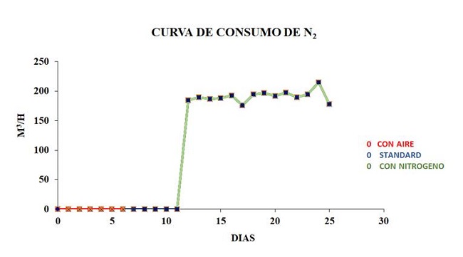 Cantidad de N2 inyectada despu&eacute;s del per&iacute;odo de acondicionamiento. El d&iacute;a 5 corresponde al quinto d&iacute;a del mes donde se inician las mediciones (en rojo), pasando por el per&iacute;odo de acondicionamiento (azul) e inyectar N2 (verde)