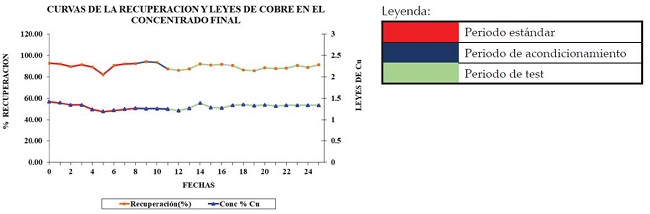 Recuperaci&oacute;n de la molibdenita y sulfuro de cobre medido en los mismos tiempos de la Figura 4