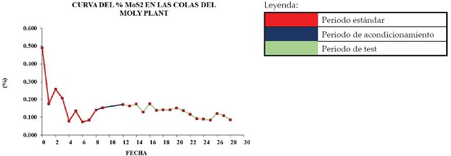 Porcentaje de molibdenita que se adhiere en el sulfuro de cobre, la cola en este caso