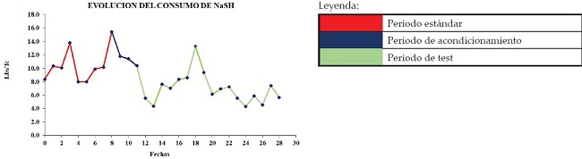 Consumo de NaSH durante el tiempo de evaluaci&oacute;n correspondiente a la Figura 4, observ&aacute;ndose una tendencia a disminuir