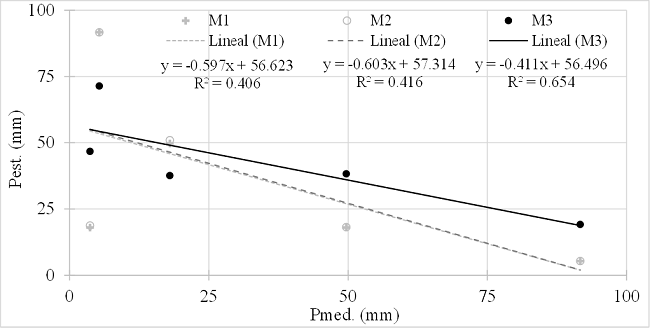 Correlaci&oacute;n lineal de la lluvia medida y estimada en la Mesa hidrol&oacute;gica