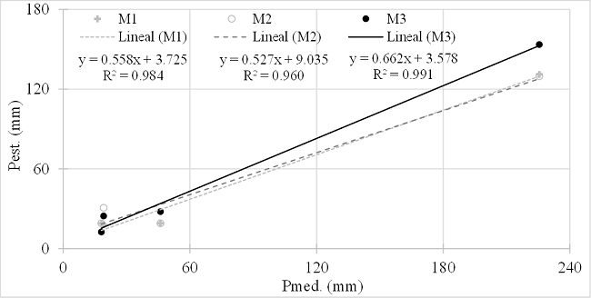 Correlaci&oacute;n lineal de la lluvia medida y estimada en la cuenca del r&iacute;o Sabinal