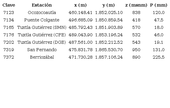 Registros de lluvia acumulada en 24 horas. 5/octubre/2003