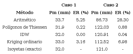 Precipitaci&oacute;n media a partir de informaci&oacute;n puntual y distribuida