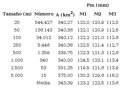 Variables de discretizaci&oacute;n de la cuenca del r&iacute;o Sabinal