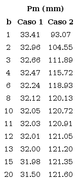 Precipitaci&oacute;n media en funci&oacute;n del exponente b en el m&eacute;todo inverso de la distancia