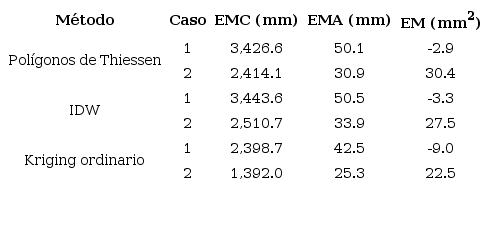 Errores obtenidos en la correlaci&oacute;n cruzada