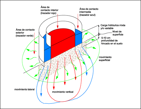 Diagrama del infiltr&oacute;metro de cilindros conc&eacute;ntricos redise&ntilde;ado multifuncional (elaboraci&oacute;n propia)