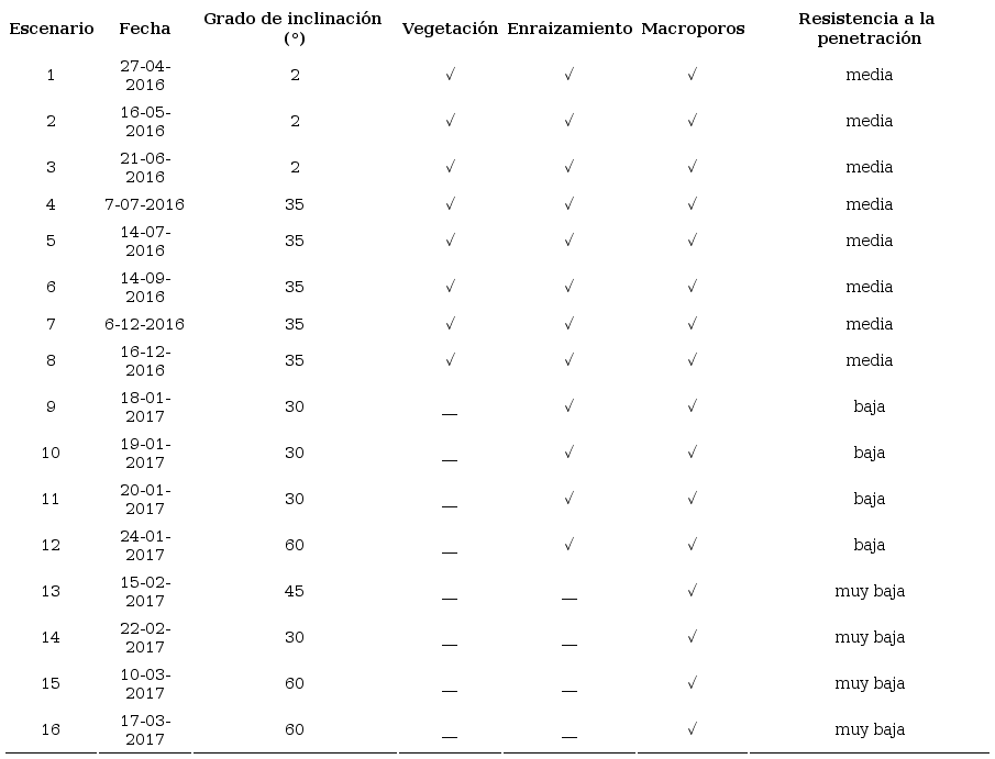 Caracter&iacute;sticas de los escenarios dise&ntilde;ados para el proceso de deslizamiento de suelo