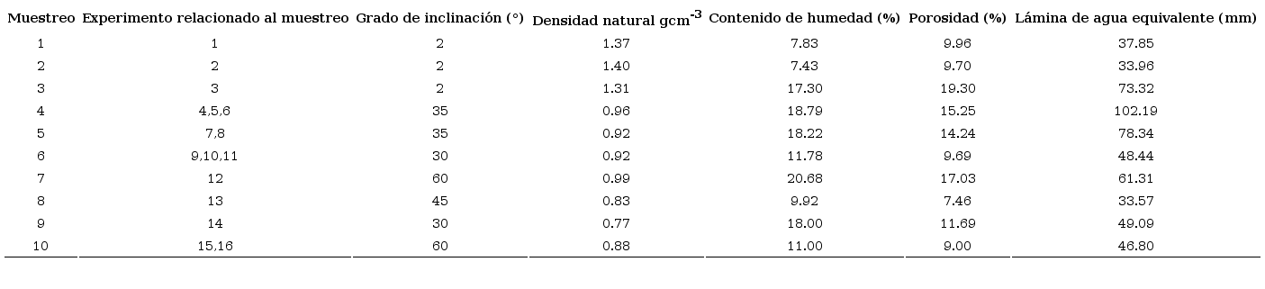 Par&aacute;metros edafol&oacute;gicos de las muestras de la zona radicular