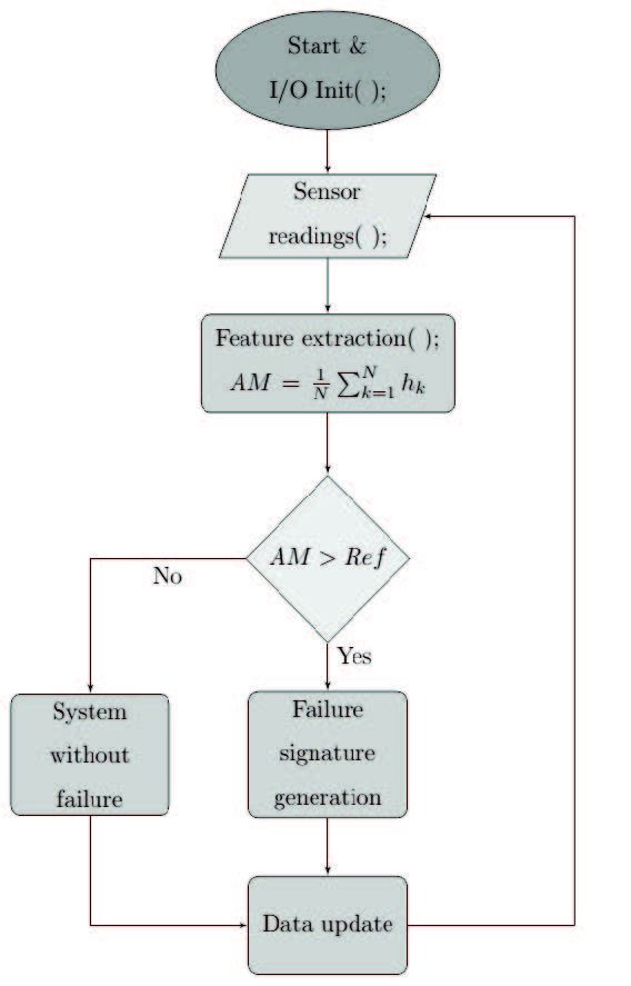 Failure signature determination