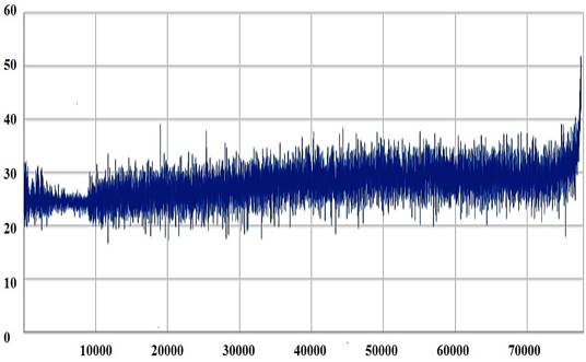 Vibration signal obtained by sensor 1 in the Z axis