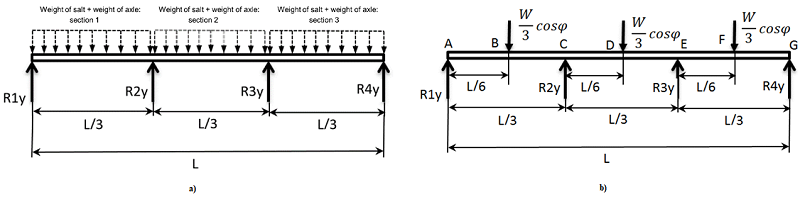 a) Salt distribution by sections, b) diagram of a screw conveyor with four supports