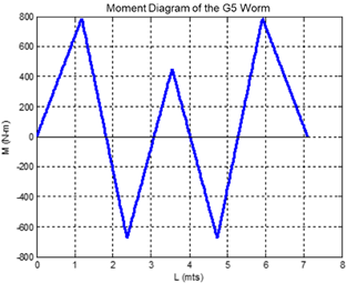 Moment diagram of axis with 4 supports