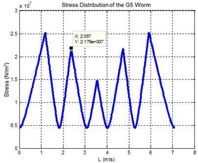 Stress distribution on an axis with four supports