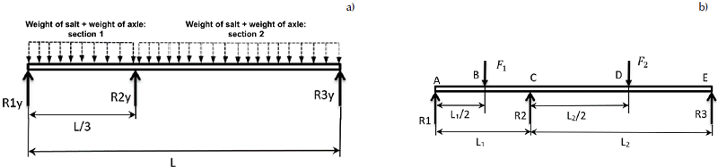 a) Salt distribution with a fracture in the intermediate support, b) diagram of a screw conveyor with three supports 