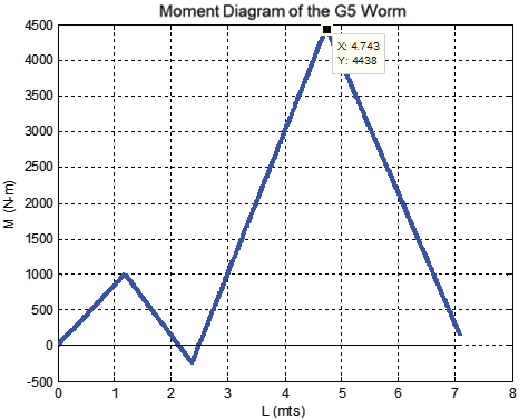 Moment diagram on an axis with three supports