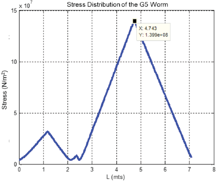 Stress distribution on an axis with three supports