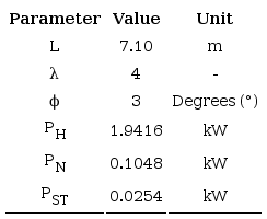 Test parameters and powers calculated for the analyzed salt conveyor system
