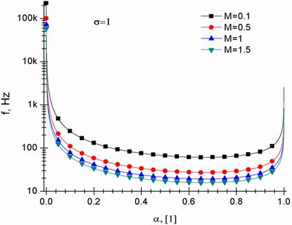 Comportamiento del coeficiente de frecuencia de un flujo cavitante en agua como una función de la fracción volumétrica de la fase gaseosa α y el número de Mach M. Considerando un número de cavitación σ=1
