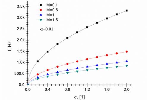 Comportamiento del coeficiente de frecuencia de un flujo cavitante de agua como una función del número de cavitación σ y del número de Mach M. Considerando una fracción volumétrica α=0.01. Donde se observa que el incremento de M y el decremento de σ disminuyen la magnitud del coeficiente de frecuencia