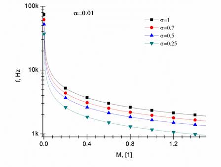 Comportamiento del coeficiente de frecuencia como una función del número de Mach con una fracción volumétrica de fase gaseosa constante α