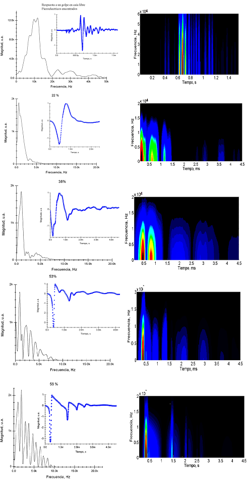 Análisis en tiempo y frecuencia de la respuesta generada por un sensor de fuerza en caída libre a un tubo Venturi cavitante. Las señales fueron adquiridas a diferentes porcentajes de trabajo de la bomba hidráulica y con una temperatura inicial de 33 °C. Donde u.a. significa unidades adimensionales