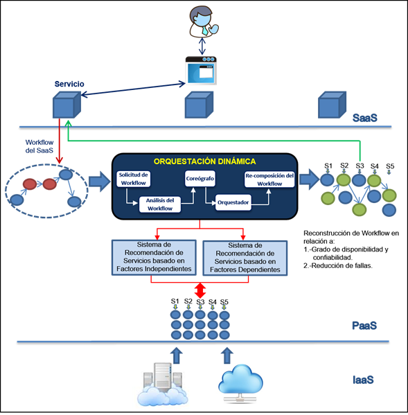 Modelo de orquestaci&oacute;n din&aacute;mica de servicios at&oacute;micos