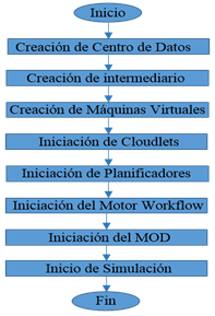 Proceso de inicio de la simulaci&oacute;n utilizando MOD