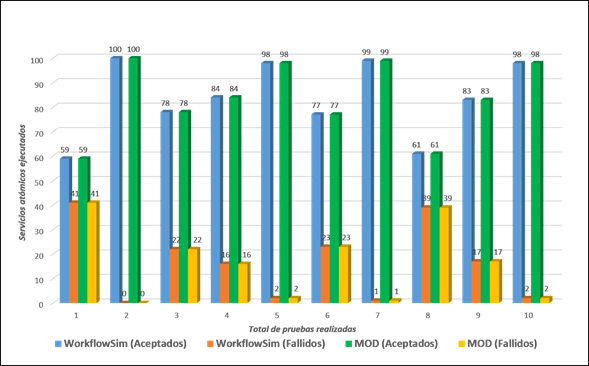 Identificaci&oacute;n del comportamiento de servicios at&oacute;micos