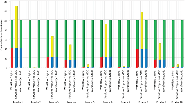 Desempe&ntilde;o del MOD en la ejecuci&oacute;n de servicios at&oacute;micos