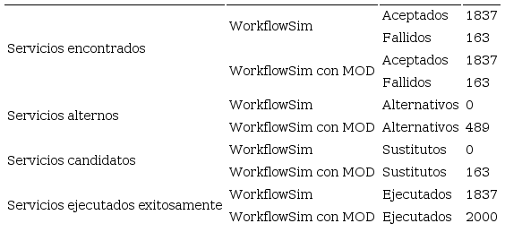 Resultados de servicios at&oacute;micos al utilizar mod