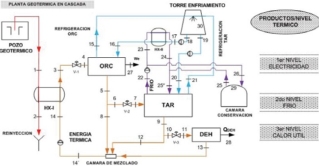 Diagrama de flujo de la planta de poligeneraci&oacute;n en cascada geot&eacute;rmica