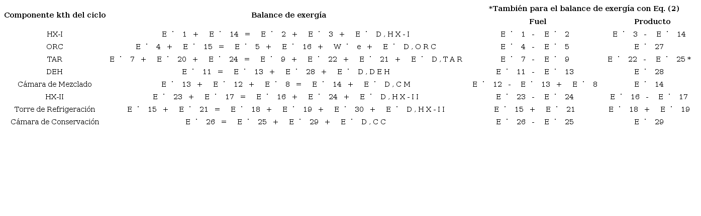 Ecuaciones del balance de exerg&iacute;a