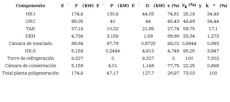 Resultados del an&aacute;lisis exerg&eacute;tico convencional, condiciones reales