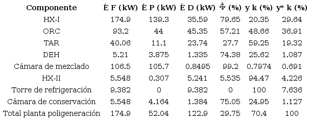 Resultados del an&aacute;lisis exerg&eacute;tico convencional, condiciones inevitables