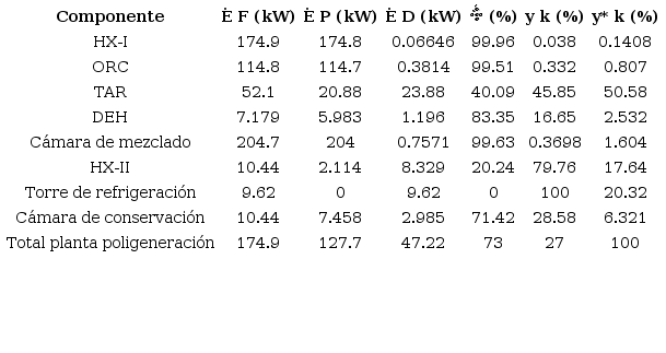 Resultados del an&aacute;lisis exerg&eacute;tico convencional, condiciones ideales