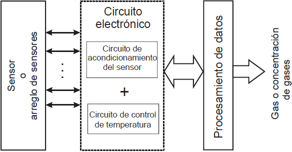 Esquema simplificado de un sistema de sensado de gas basado en sensores MOX