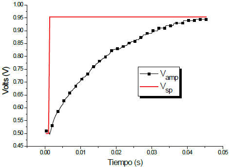 Respuesta experimental del circuito de control a un cambio del voltaje de entrada de 0.5 a 0.95V (correspondiente a un cambio de 61 a 164&deg;C)