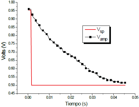 Respuesta experimental del circuito de control a un cambio del voltaje de entrada de 0.5 a 0.95V (correspondiente a un cambio de 164 a 61&deg;C)