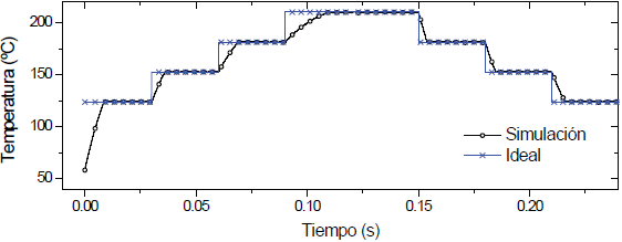 Respuesta del circuito de control bajo diferentes niveles de referencia de entrada