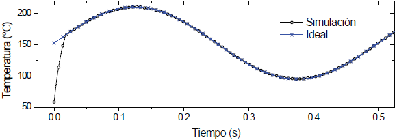 Respuesta del circuito de control a una entrada con forma de onda peri&oacute;dica