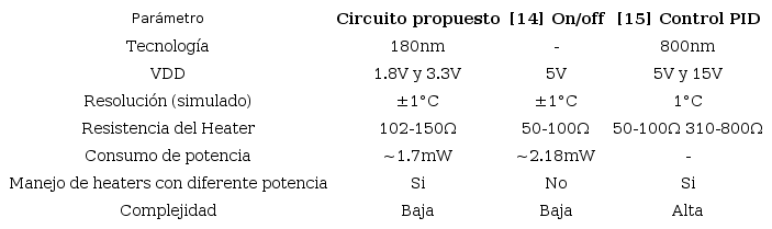 Comparaci&oacute;n de los circuitos de control de temperatura