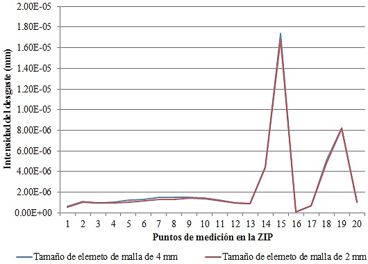 Sensibilidad del modelo ante la variación del elemento de malla. Ensayo 1 a 70.8 mm de desplazamiento del pistón