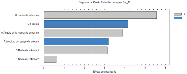 Diagrama de Pareto para intensidad del desgaste