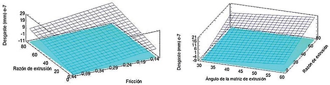 Superficie de respuesta lineal de los factores significativos que influyen sobre la intensidad del desgaste, a) razón de extrusión y la fricción y b) razón de extrusión y el ángulo de la matriz de extrusión