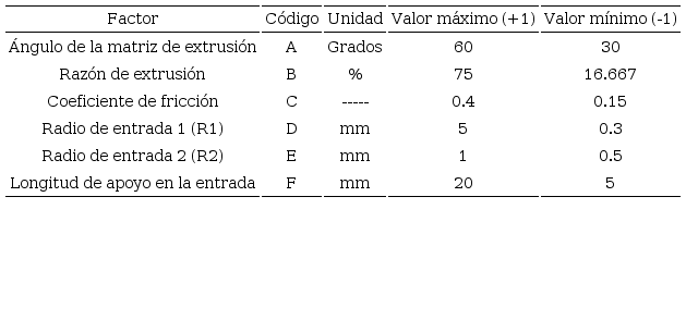Codificación de los niveles y factores del DPB