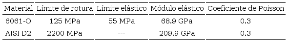 Propiedades mecánicas del material de la matriz y la pieza en bruto (DEFORMTM-2D, 2009), (Lingaiah, 2004) y (MatWeb, 2016)