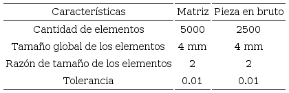 Características de la malla