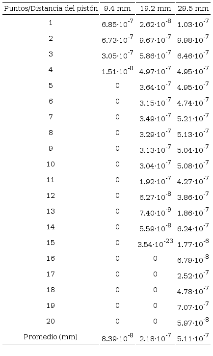 Puntos de medición del valor de la intensidad del desgaste en la ZIP de la matriz de extrusión del ensayo 1, en la etapa inicial del proceso (Figuras 5a, b y c)